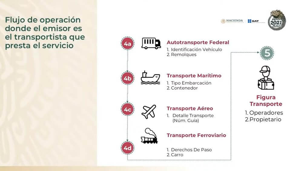 Flujo de Operación donde el emisor es el transportista - SAT - Paso 4 y 5